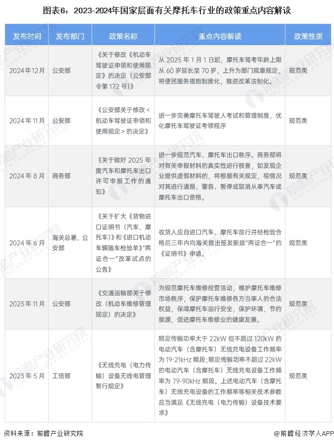 圖表6：2023-2024年國家層面有關(guān)摩托車行業(yè)的政策重點(diǎn)內(nèi)容解讀