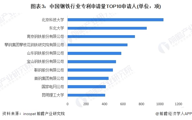 图表3：中国钢铁行业专利申请量TOP10申请人(单位：项)