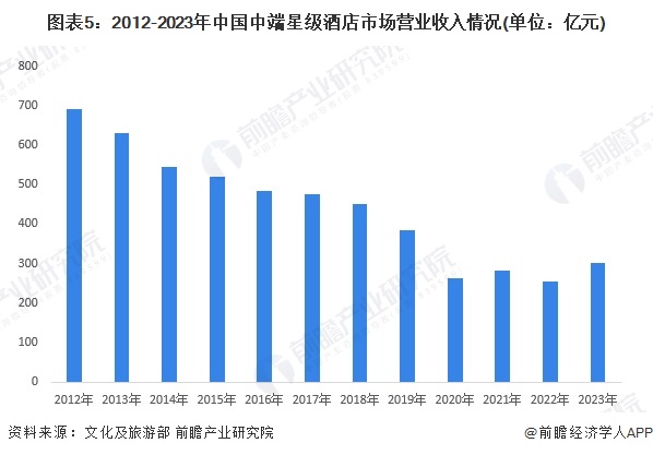 图表5：2012-2023年中国中端星级酒店市场营业收入情况(单位：亿元)