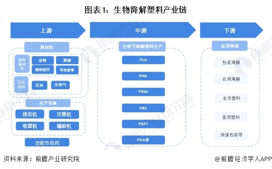 图表1：生物降解塑料产业链