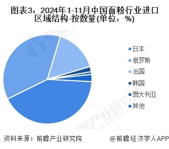 图表3：2024年1-11月中国面粉行业进口区域结构-按数量(单位：%)