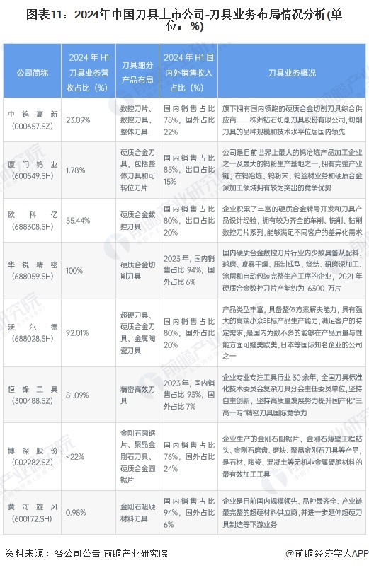 图表11：2024年中国刀具上市公司-刀具业务布局情况分析(单位：%)