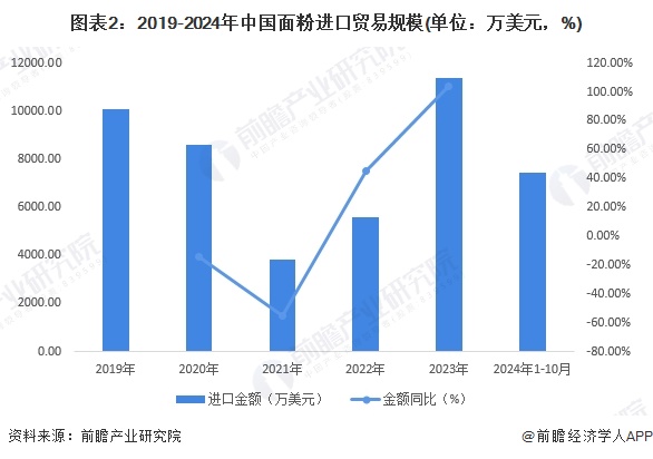 图表2：2019-2024年中国面粉进口贸易规模(单位：万美元，%)