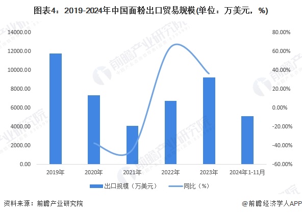 图表4：2019-2024年中国面粉出口贸易规模(单位：万美元，%)