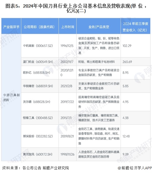 图表5：2024年中国刀具行业上市公司基本信息及营收表现(单位：亿元)(二)