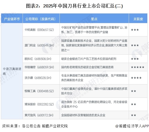 图表2：2025年中国刀具行业上市公司汇总(二)