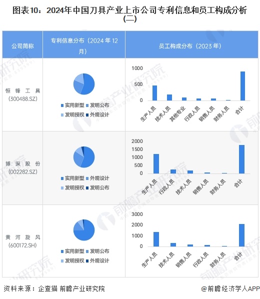 图表10：2024年中国刀具产业上市公司专利信息和员工构成分析(二)