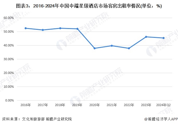 图表3：2016-2024年中国中端星级酒店市场客房出租率情况(单位：%)