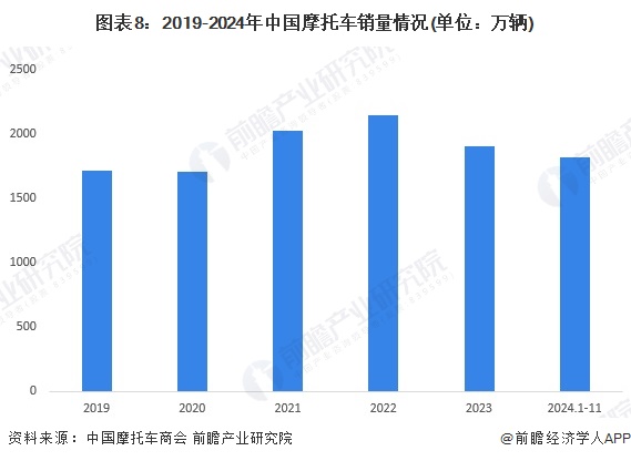 圖表8：2019-2024年中國摩托車銷量情況(單位：萬輛)