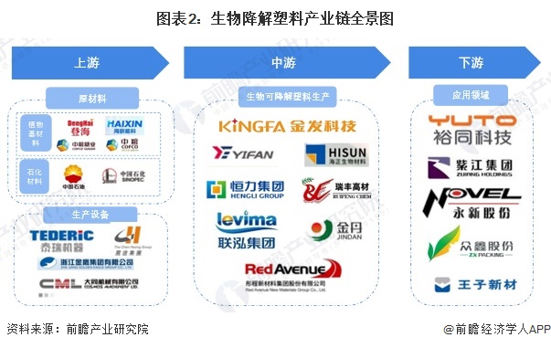 图表2：生物降解塑料产业链全景图