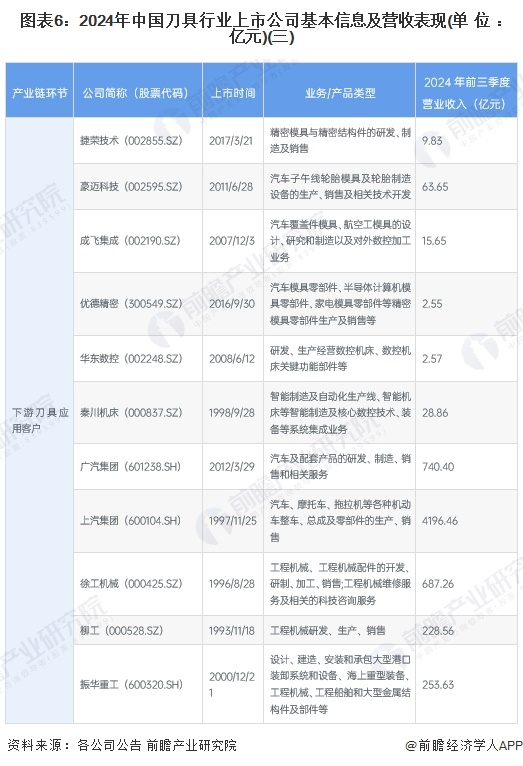 图表6：2024年中国刀具行业上市公司基本信息及营收表现(单位：亿元)(三)