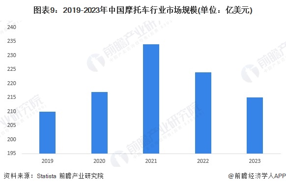 图表9：2019-2023年中国摩托车行业市场规模(单位：亿美元)