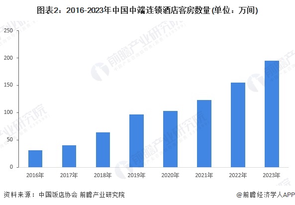 图表2：2016-2023年中国中端连锁酒店客房数量(单位：万间)