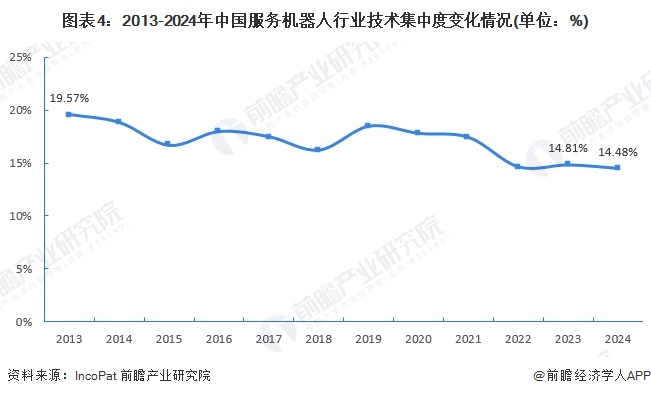 图表4：2013-2024年中国服务机器人行业技术集中度变化情况(单位：%)