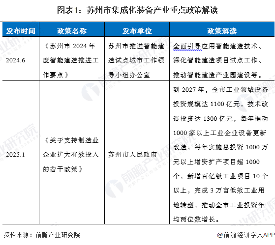 图表1：苏州市集成化装备产业重点政策解读