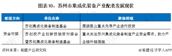 图表10：苏州市集成化装备产业配套发展现状