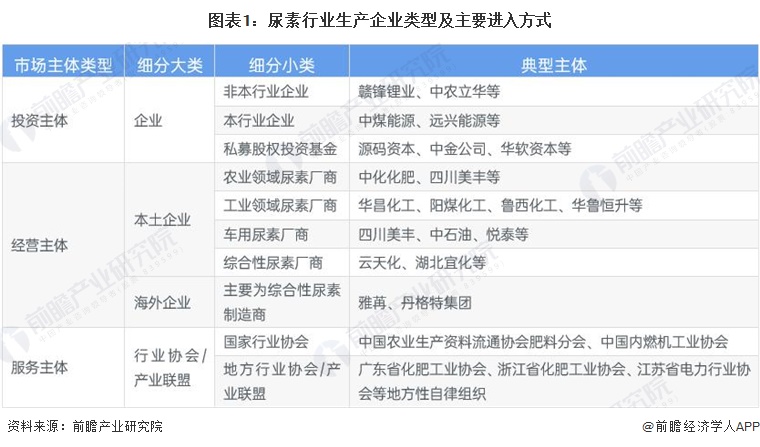 图表1：尿素行业生产企业类型及主要进入方式