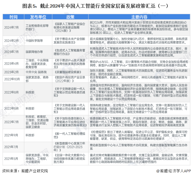 图表5：截止2024年中国人工智能行业国家层面发展政策汇总（一）