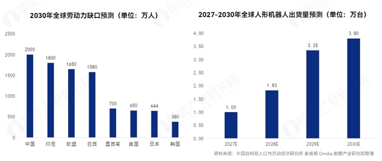 市场需求趋势：人形机器人出现将缓解市场劳动力缺口