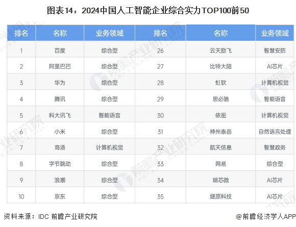 图表14：2024中国人工智能企业综合实力TOP100前50