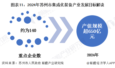 图表11：2024年苏州市集成化装备产业发展目标解读