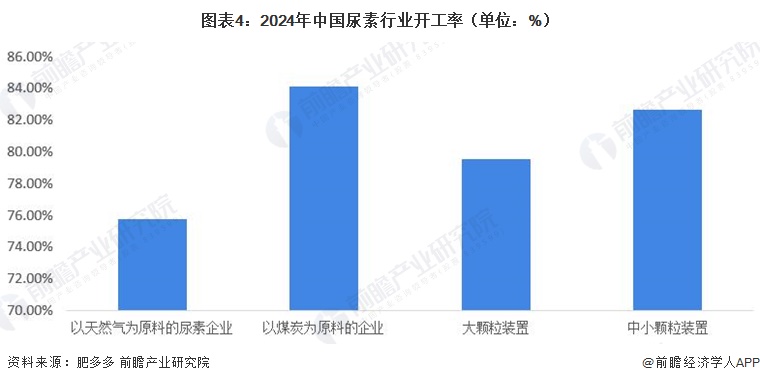 图表4：2024年中国尿素行业开工率（单位：%）