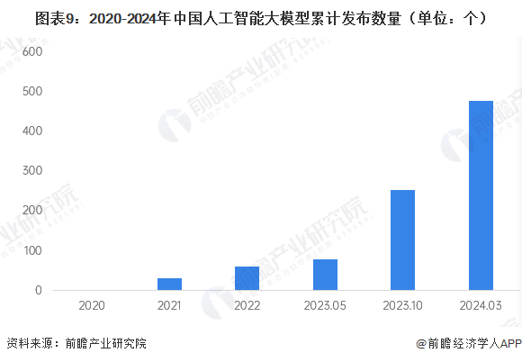 图表9：2020-2024年中国人工智能大模型累计发布数量（单位：个）