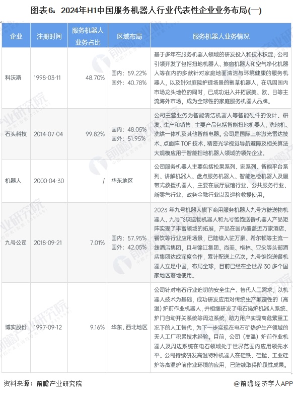 图表6：2024年H1中国服务机器人行业代表性企业业务布局(一)