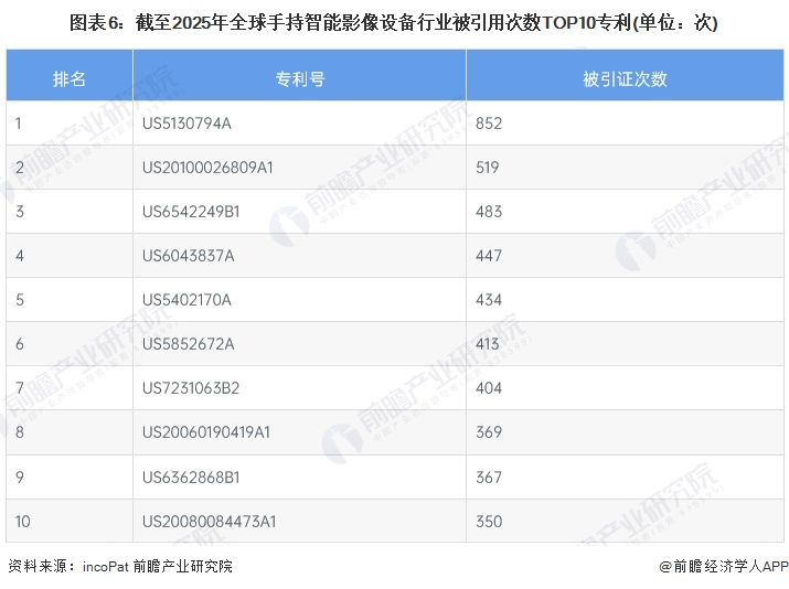 图表6：截至2025年全球手持智能影像设备行业被引用次数TOP10专利(单位：次)