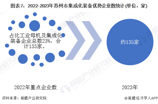 图表7：2022-2023年苏州市集成化装备优势企业数统计(单位：家)