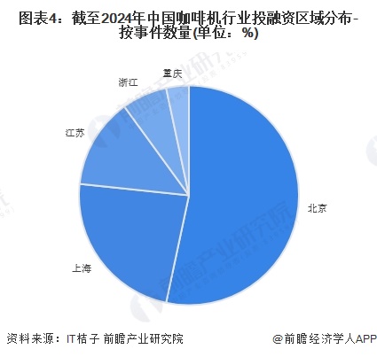 图表4：截至2024年中国咖啡机行业投融资区域分布-按事件数量(单位：%)