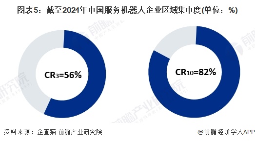 图表5：截至2024年中国服务机器人企业区域集中度(单位：%)