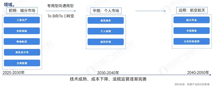 应用趋势：未来人形机器人有望应用于航天航空领域