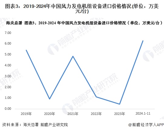 图表3：2019-2024年中国风力发电机组设备进口价格情况(单位：万美元/台)