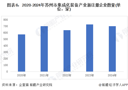 图表6：2020-2024年苏州市集成化装备产业新注册企业数量(单位：家)