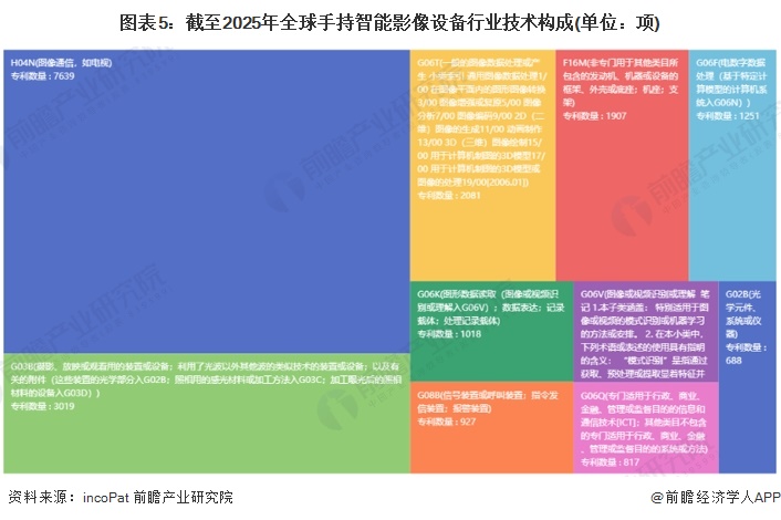 图表5：截至2025年全球手持智能影像设备行业技术构成(单位：项)