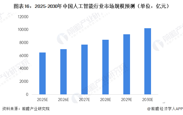 預(yù)見2025：《2025年中國人工智能行業(yè)全景圖譜》（附市場規(guī)模、競爭格局和發(fā)展趨勢等）