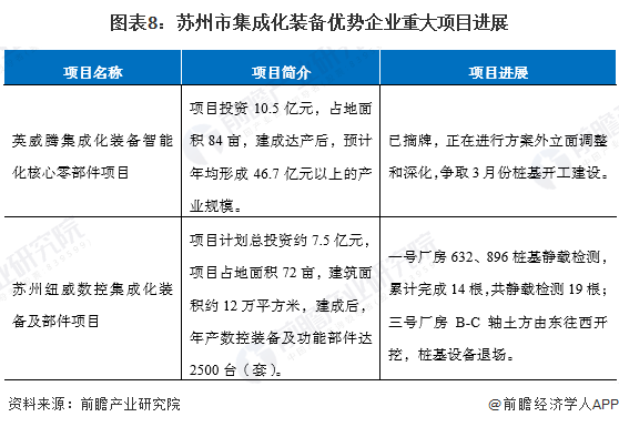 图表8：苏州市集成化装备优势企业重大项目进展