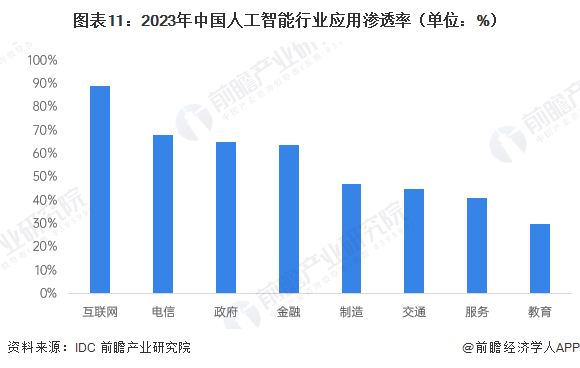 图表11：2023年中国人工智能行业应用渗透率（单位：%）