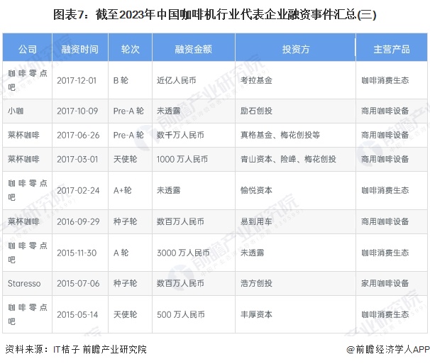 图表7：截至2023年中国咖啡机行业代表企业融资事件汇总(三)