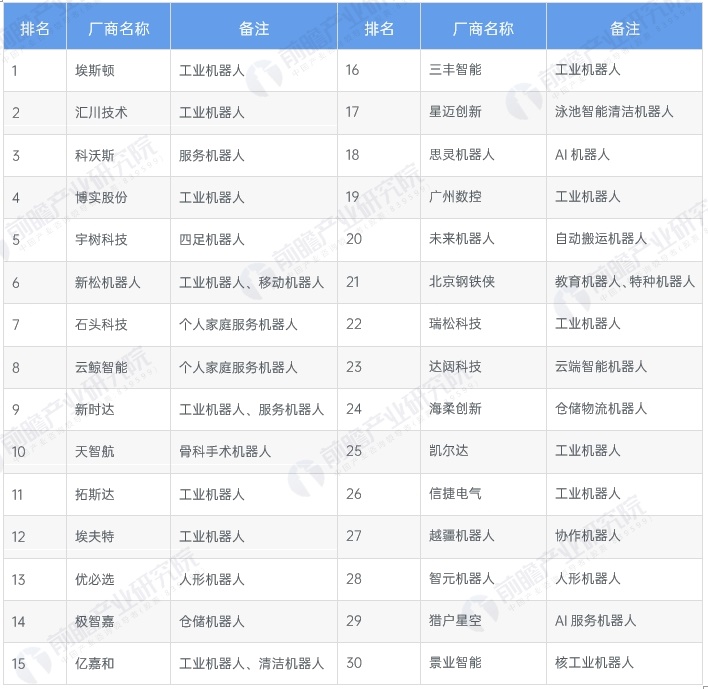 图表3：2024中国科技机器人企业50强TOP30