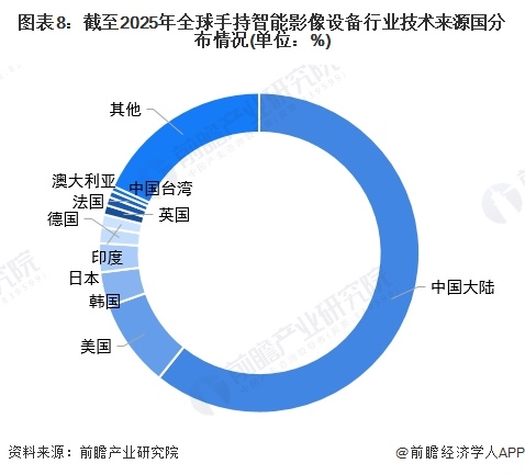 图表8：截至2025年全球手持智能影像设备行业技术来源国分布情况(单位：%)