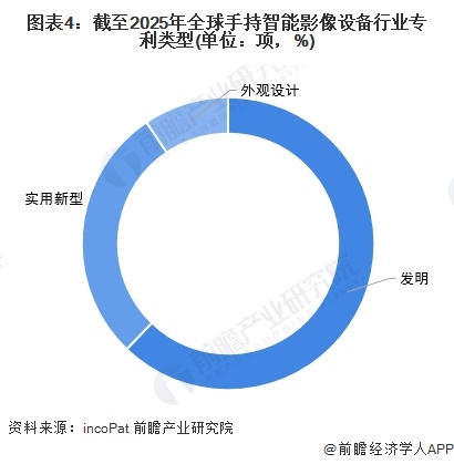 图表4：截至2025年全球手持智能影像设备行业专利类型(单位：项，%)