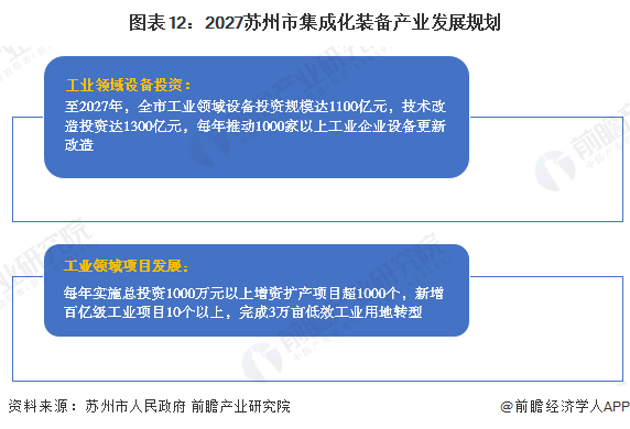 图表12：2027苏州市集成化装备产业发展规划