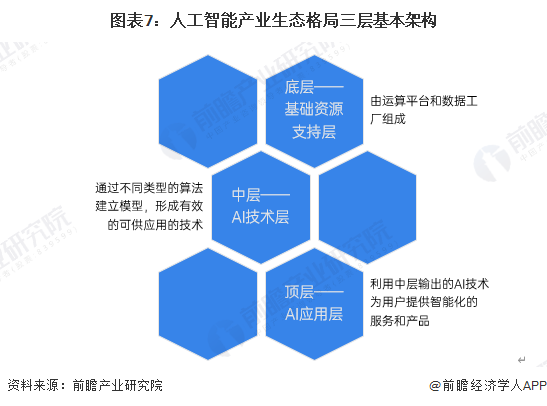 图表7：人工智能产业生态格局三层基本架构