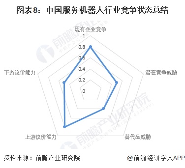 图表8：中国服务机器人行业竞争状态总结