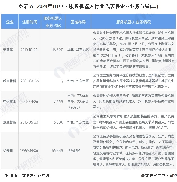 图表7：2024年H1中国服务机器人行业代表性企业业务布局(二)