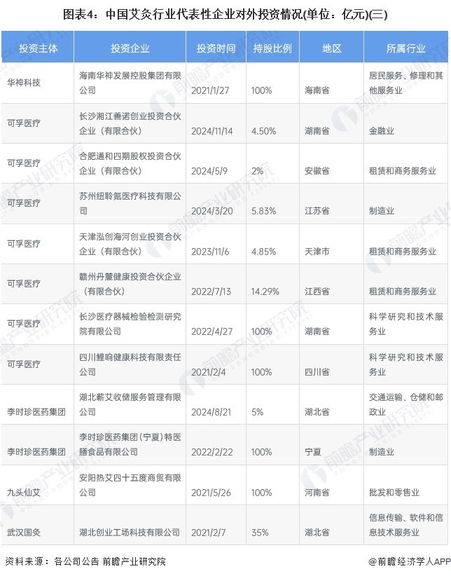 圖表4：中國艾灸行業(yè)代表性企業(yè)對外投資情況(單位：億元)(三)