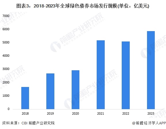 图表3：2018-2023年全球绿色债券市场发行规模(单位：亿美元)