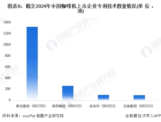 图表6：截至2024年中国咖啡机上市企业专利技术数量情况(单位：项)